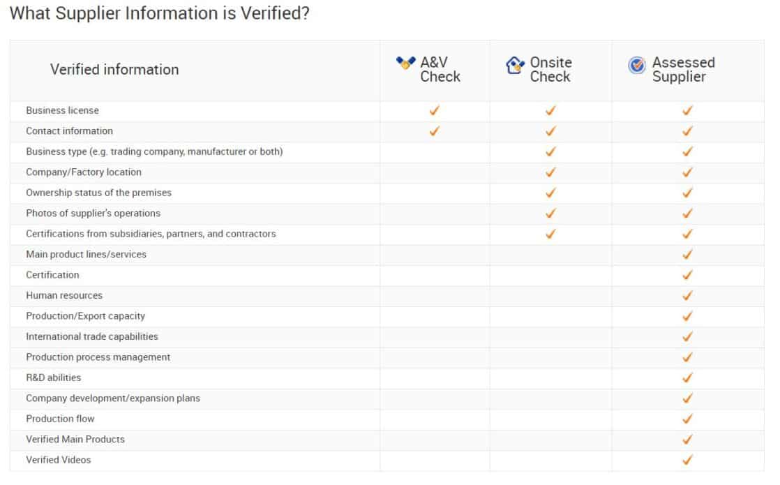 Alibaba Safe Supplier Verification